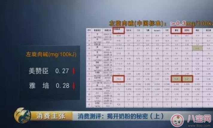 央視調(diào)查美國(guó)奶粉美贊臣為什么不合格 國(guó)外奶粉不合格品牌有哪些