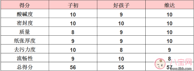 寶寶濕巾什么牌子好 子初/好孩子/維達寶寶濕巾評測