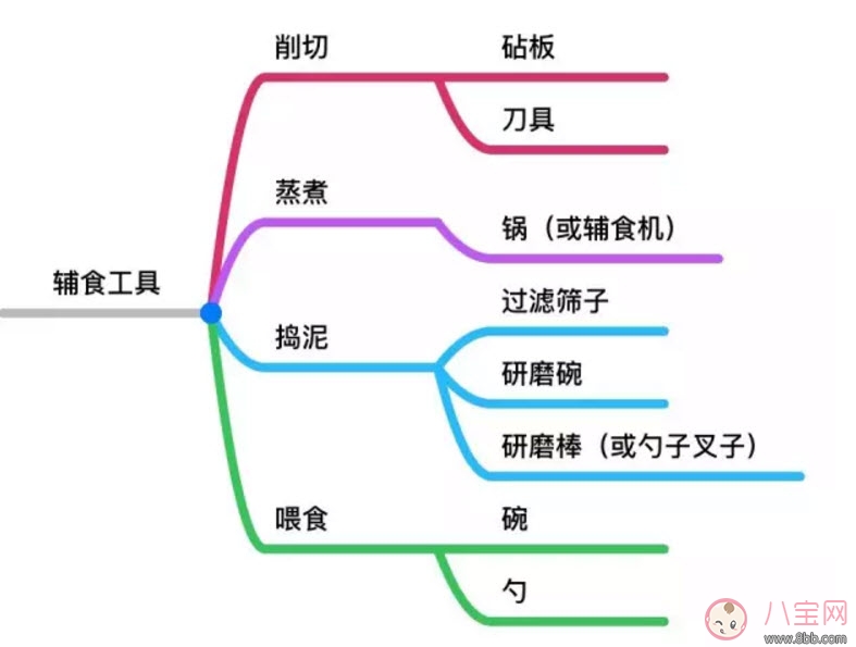 簡單實用版輔食工具清單 輔食工具必備6件足夠 簡單實用版輔食工具清單 輔食工具必備6件足夠