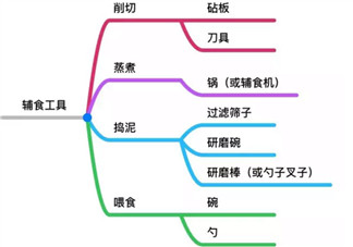 簡單實(shí)用版輔食工具清單 輔食工具必備6件足夠