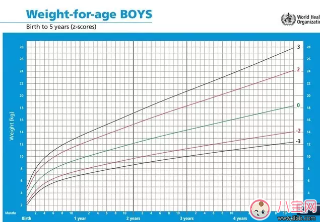 孩子吃的多就是不長肉 寶寶吃不胖怎么辦(寶寶生長曲線圖) 孩子吃的多就是不長肉 寶寶吃不胖怎么辦(寶寶生長曲線圖)