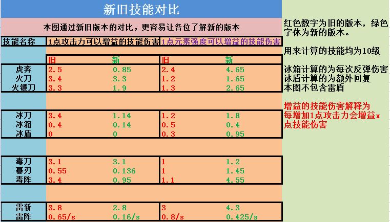 琉生傳技能改動一覽與分析