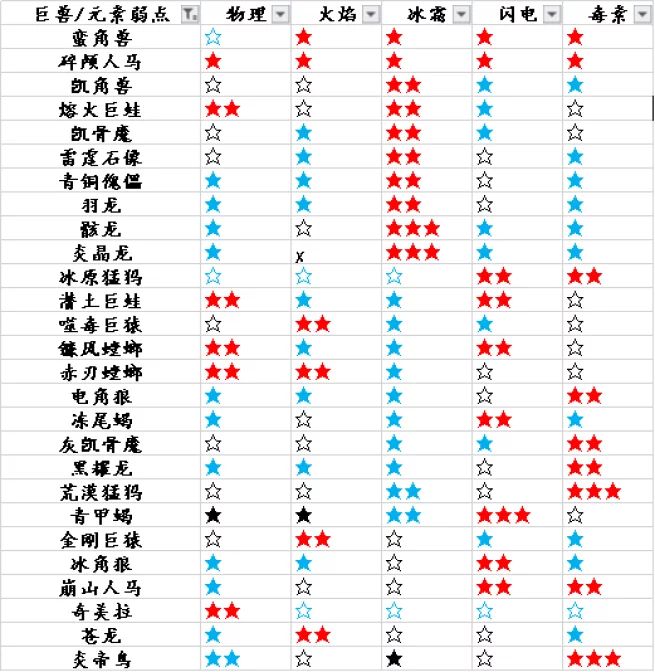 獵魂覺醒前期武器選擇介紹及萌新巨獸弱點(diǎn)一覽