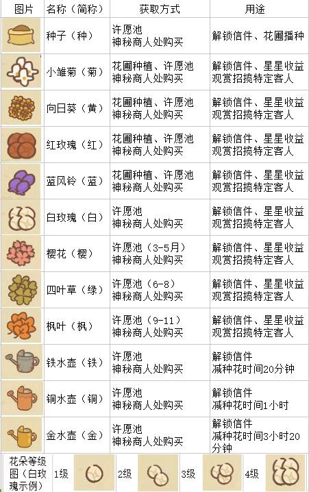 動(dòng)物餐廳花園物品解鎖與用途詳解