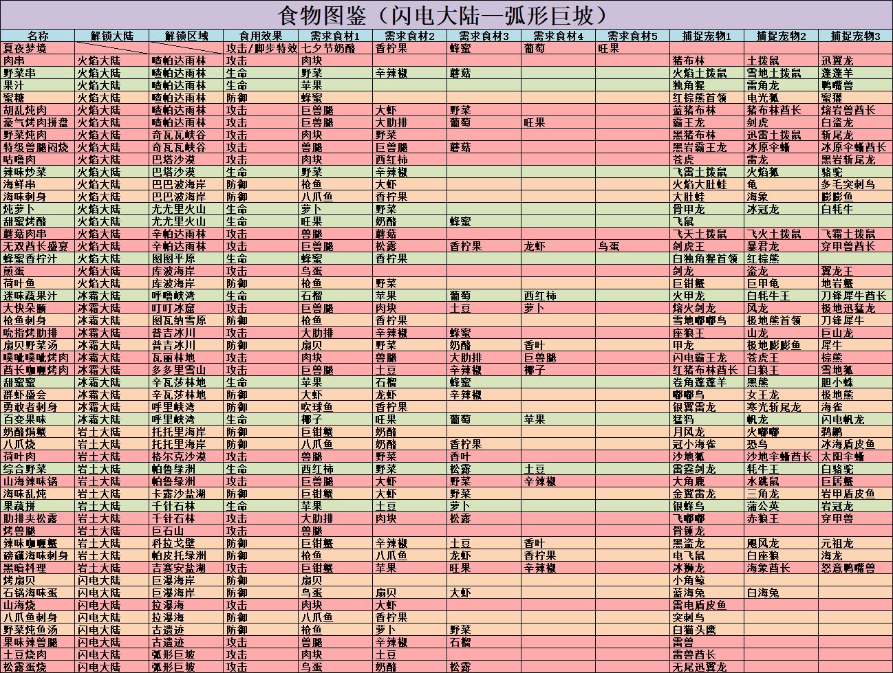 不休的烏拉拉閃電大陸弧形巨坡全食物圖鑒一覽