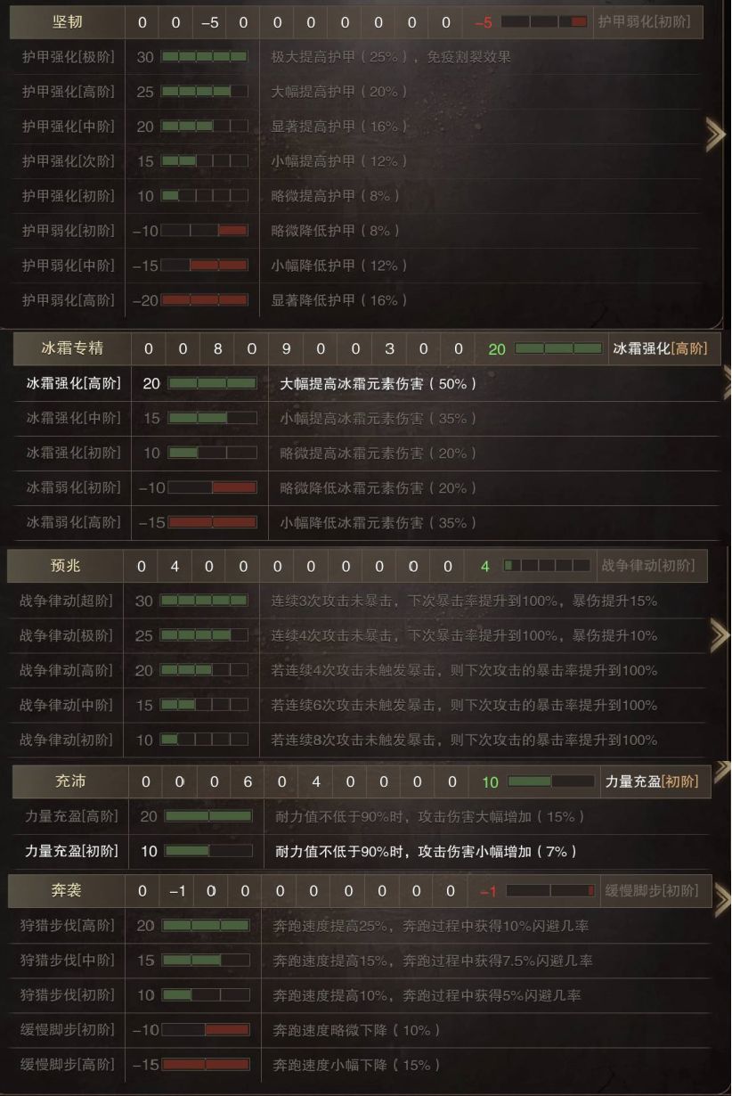 獵魂覺醒冰霜武器防具推薦及萌新冰原猛犸防具效果一覽