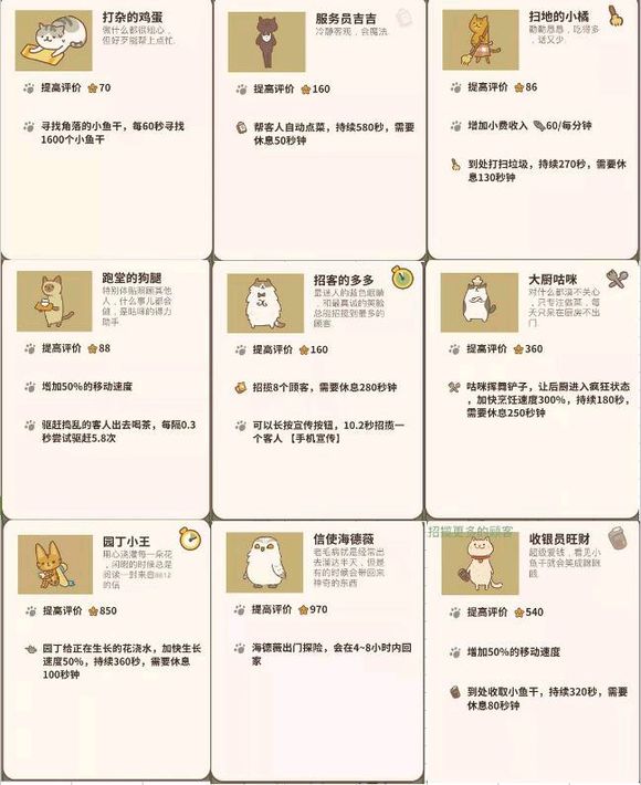 動(dòng)物餐廳滿(mǎn)級(jí)員工效果一覽