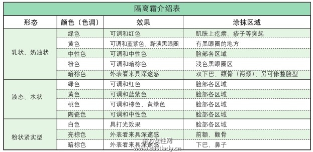 正確使用隔離霜修飾瞼部妝容
