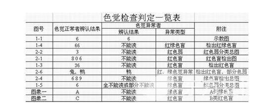 色盲測(cè)試圖 色盲和色弱最大的區(qū)別在那里