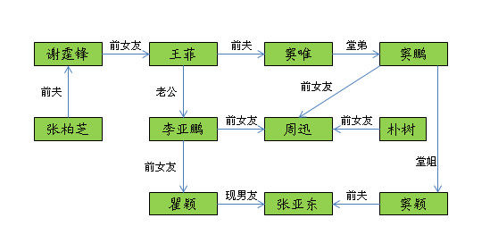 張柏芝和李亞鵬什幺關(guān)系 王菲張柏芝李亞鵬關(guān)系圖