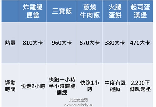 食物熱量與運(yùn)動對照表 吃多少消耗多少