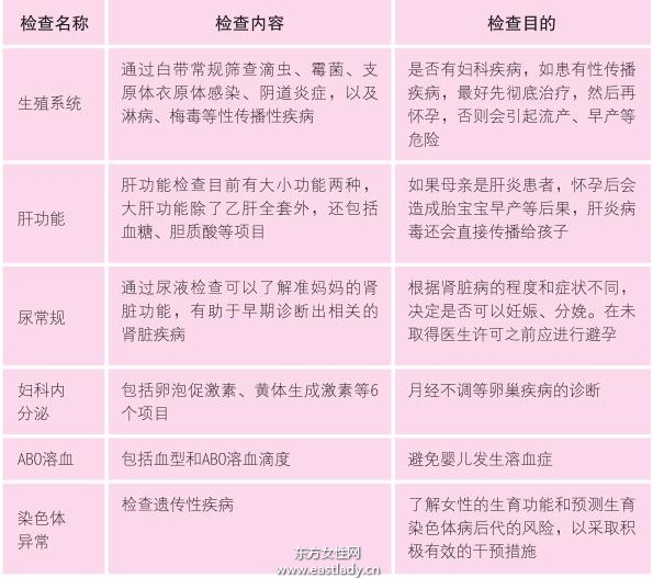 孕前檢查的內容有哪些