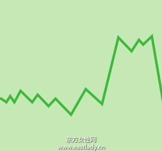 女性排卵期是什么時候